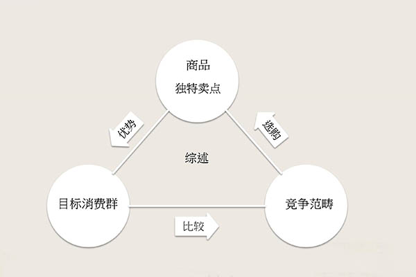 品牌营销方案